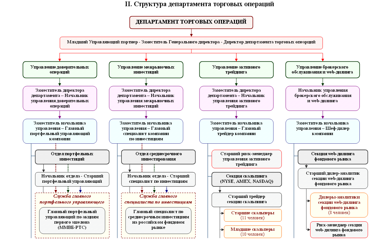 Структура департамента торговых операций