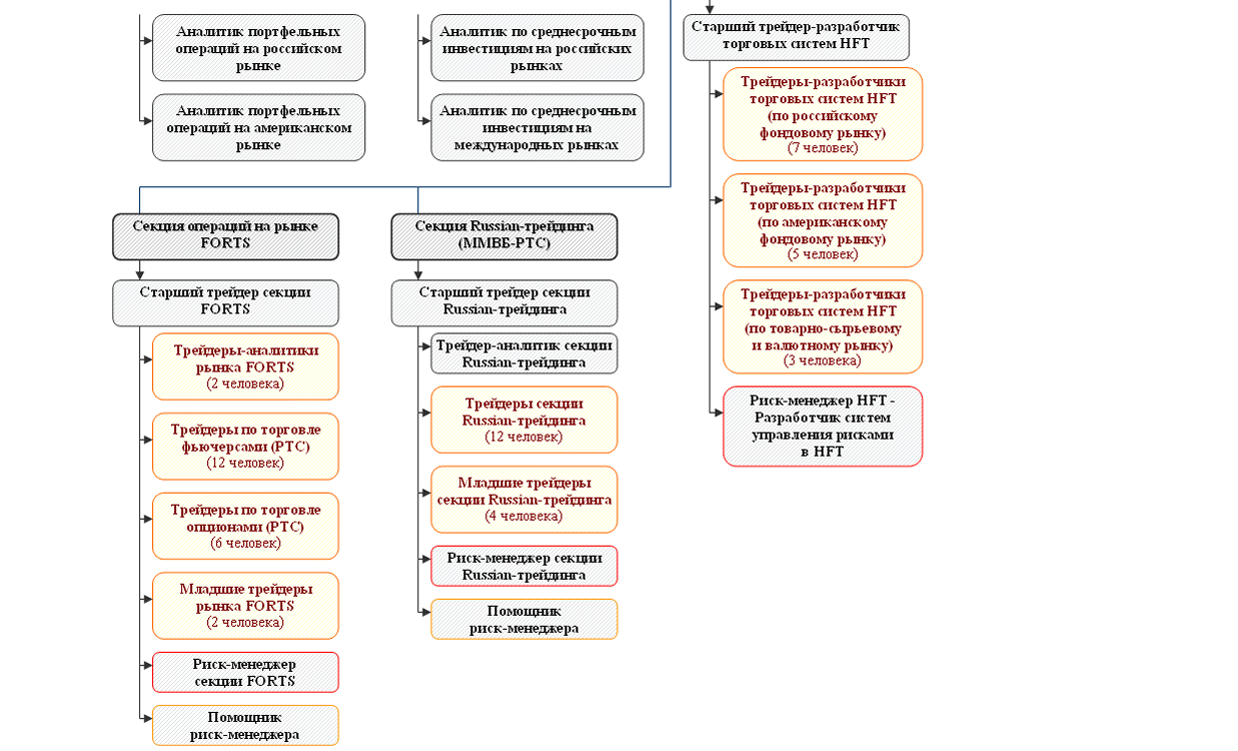 Структура департамента торговых операций