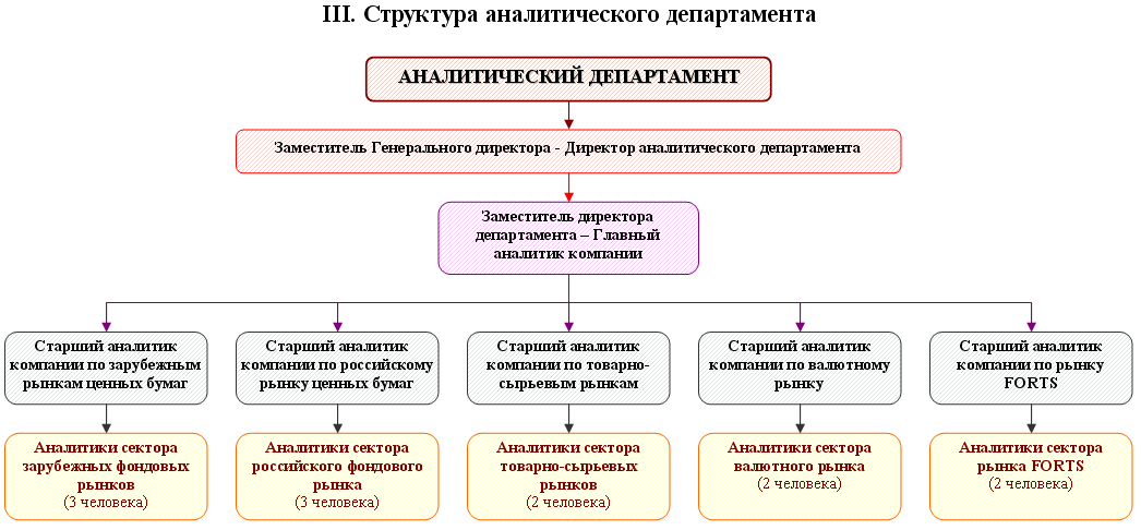Структура аналитического департамента